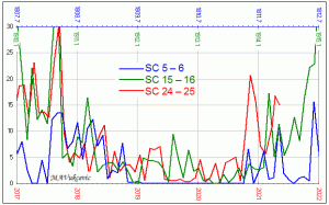 SSN-3-minima.gif