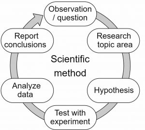 ScientificProcess.jpg