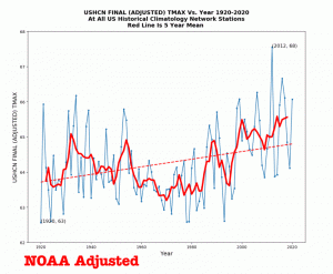 USHCN1920-2020Maximumvs.Adjusted-2.gif