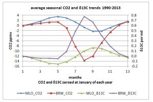 seasonal_CO2_d13C_MLO_BRW.jpg