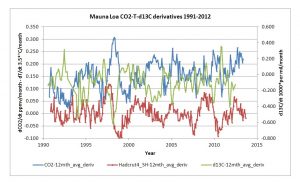 temp_dco2_d13C_mlo.jpg