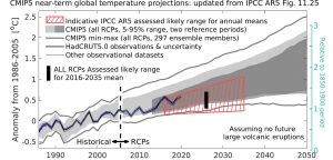 CMIP5 model projections vrs obs.JPG