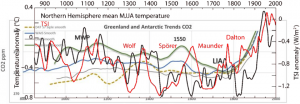 CO2+Temp+TSI.png