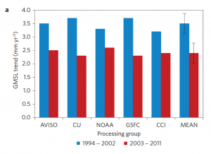 Cazenave 2014 Altimetry sea level raw.png