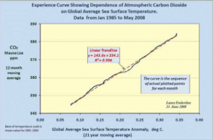 Endersbee_Experience curve CO2 v Temp Mauna Loa data.png