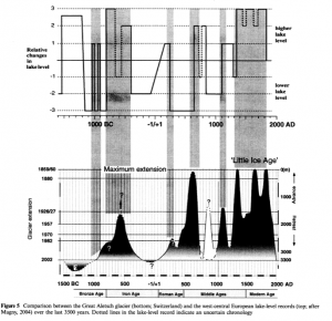 LAke levels and Glaciers Holzhauser 2005.png
