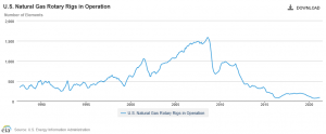 Natural Gas Rig Count 1986-.png