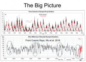 Solar-Activity-300y-Big-Picture.png