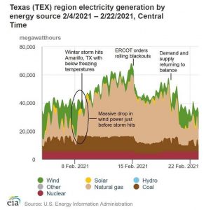 Texas cold spell power production.jpeg