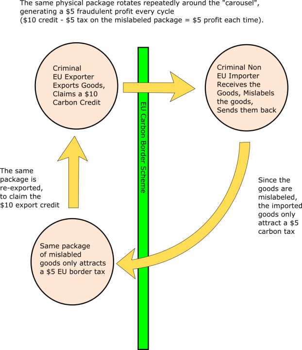 EU Carbon Tax Carousel Fraud