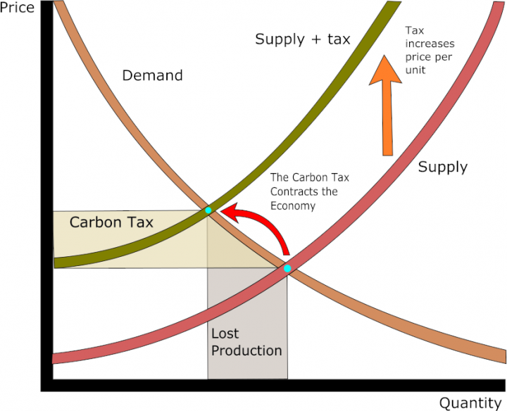 Classic supply and demand graph