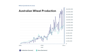 Australian Wheat Production
