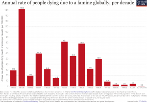 Famine-death-rate-since-1860s-revised.png