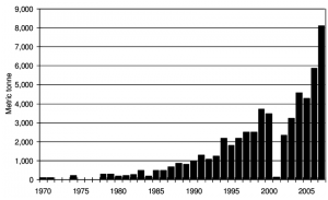 Figure-Afghanistan-Opium-production-1970-2007.png