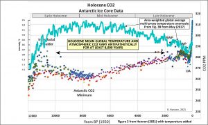 Holocene CO2 & Global temp.jpg