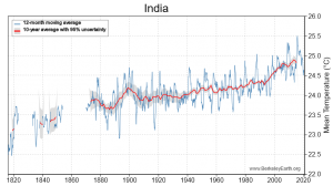 India-temperature-chart.png