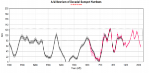 Mil-Decadal-Wu-SN.png