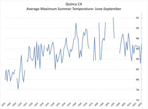Quincy summer max trend.png