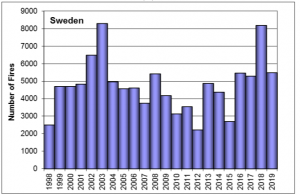 Sweden number of fires history.png