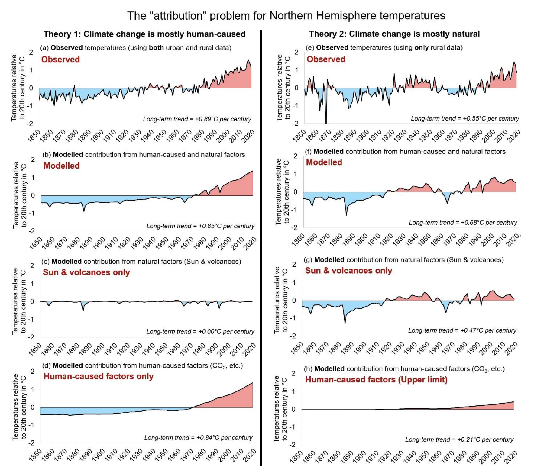 The Attribution Problem for Northern Hermisphere Temperatures