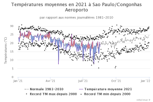 graphique_infoclimat.fr_sao-paulo-congonhas-aeroporto.png