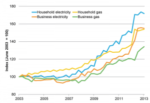 Australia Energy Prices