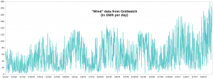 Gridwatch-Wind_2012-2017.png