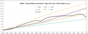 SRES-CO2-emissions_1.png