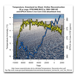 vinther-temperature-and-epica-co2.png