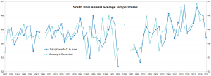 South-Pole_1957-2021.png