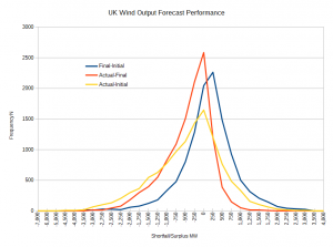 Wind Forecast performance.png