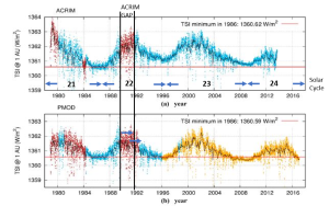 ACRIM and PMOD 2019.JPG.png