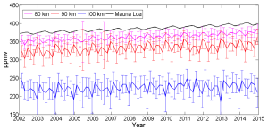 CO2_80_90_100_km.png
