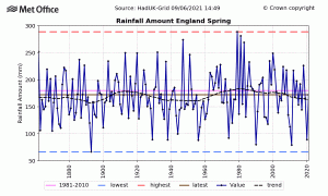 England spring rainfall.gif