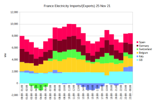 France elec interconnect 25 nov 21.png