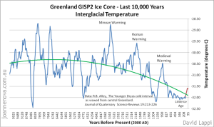 GISP-last-10000-years.png