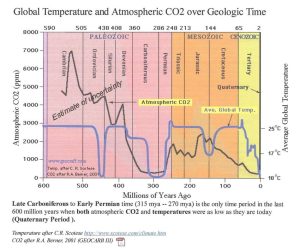 Global-temperature-and-atmospheric-CO2-over-geological-time-600-mya-Aus-from-HIEB.png.jpeg