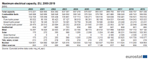 Maximum_electrical_capacity,_EU,_2000-2019_(MW)_T2.png