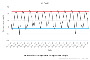 Monthly Average Mean Temperature McGrath.png