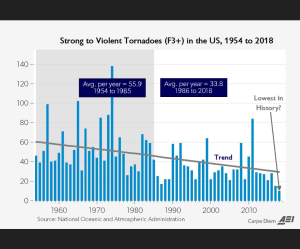 Screenshot 2021-11-22 at 11-55-19 tornadoes-1954-2018 jpg (JPEG Image, 1258 × 876 pixels) — Scaled (56%).png