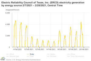 Solar ERCOT 2021 Central Time.png
