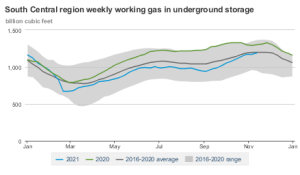 South Central NG storagechart.png