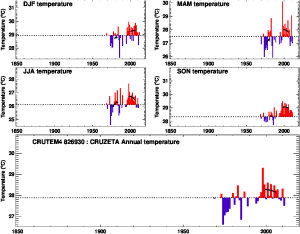 Cruzeta temp anomaly.png