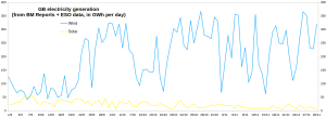 GB-Electricity_Wind-Solar_Sept-Oct-Nov-2021.png