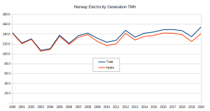 Norway elec Gen.png
