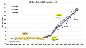 US_Corn_Yld_Trend.png
