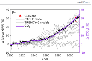 haverd et al 2019 fig 1b GPP growth.PNG