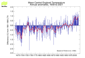 CET Temperature Record.PNG