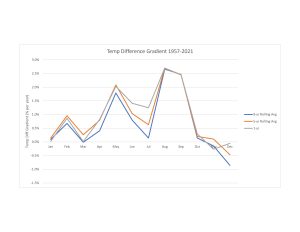 Giles Temp Diff Gradient 1957-2021 by month.jpg