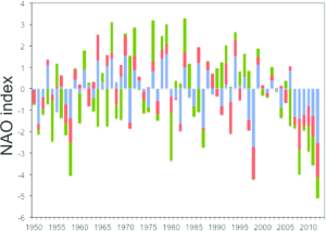 North Atlantic Oscillation NAO 2015.png